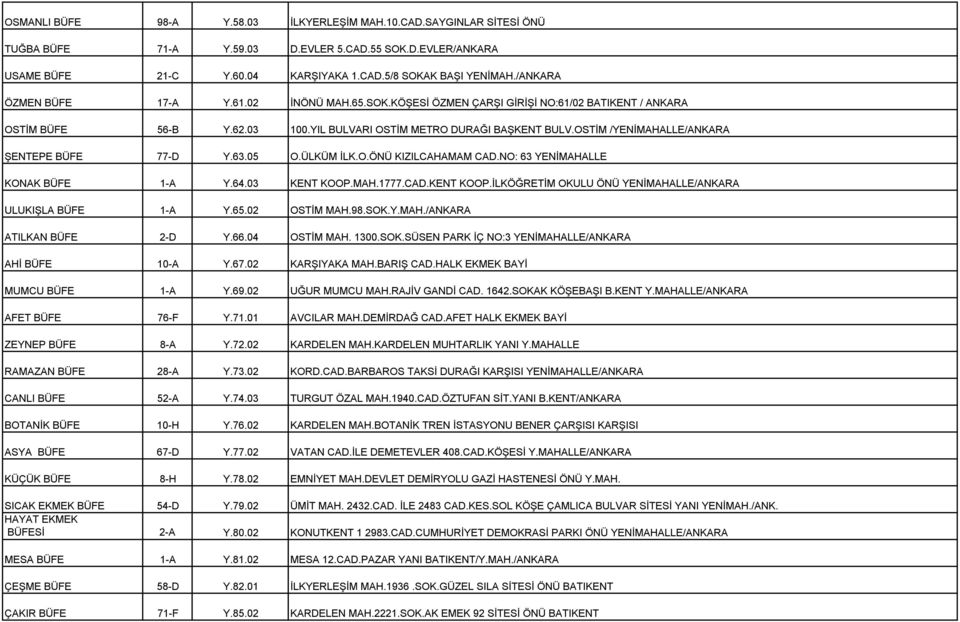 OSTİM /YENİMAHALLE/ANKARA ŞENTEPE BÜFE 77-D Y.63.05 O.ÜLKÜM İLK.O.ÖNÜ KIZILCAHAMAM CAD.NO: 63 YENİMAHALLE KONAK BÜFE 1-A Y.64.03 KENT KOOP.MAH.1777.CAD.KENT KOOP.İLKÖĞRETİM OKULU ÖNÜ YENİMAHALLE/ANKARA ULUKIŞLA BÜFE 1-A Y.