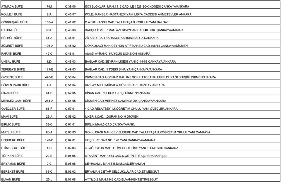 KARAKOL KARŞISI BALGAT/ANKARA ZÜMRÜT BÜFE 196-A Ç.45.02 GÖKKUŞAĞI MAH.CEYHUN ATIF KANSU CAD.198/14 ÇANKAYA/DİKMEN FARABİ BÜFE 49-C Ç.46.01 AŞAĞI AYRANCI KUYGUN SOK.NO:6 ANKARA ÜNSAL BÜFE 123 Ç.48.