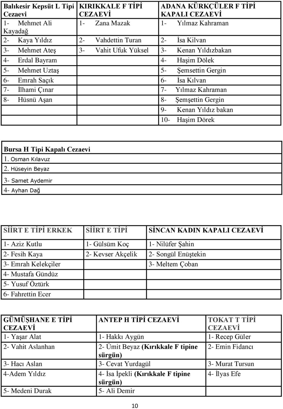 Aşan 8- Şemşettin Gergin 9- Kenan Yıldız bakan 10- Haşim Dörek Bursa H Tipi Kapalı Cezaevi 1. Osman Kılavuz 2.