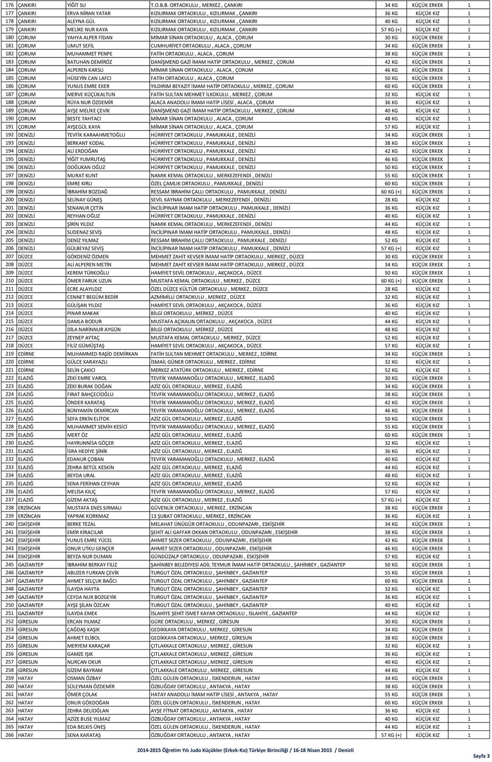 ÇANKIRI 40 KG KÜÇÜK KIZ 1 179 ÇANKIRI MELİKE NUR KAYA KIZILIRMAK ORTAOKULU, KIZILIRMAK, ÇANKIRI 57 KG (+) KÜÇÜK KIZ 1 180 ÇORUM YAHYA ALPER FİDAN MİMAR SİNAN ORTAOKULU, ALACA, ÇORUM 30 KG KÜÇÜK ERKEK