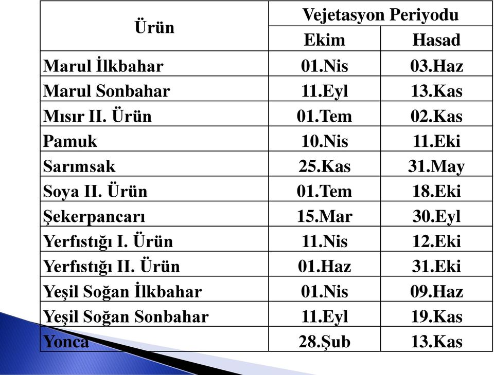 Eki Şekerpancarı 15.Mar 30.Eyl Yerfıstığı I. Ürün 11.Nis 12.Eki Yerfıstığı II. Ürün 01.Haz 31.