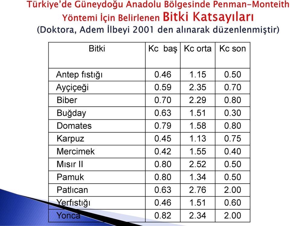 80 Karpuz 0.45 1.13 0.75 Mercimek 0.42 1.55 0.40 Mısır II 0.80 2.52 0.