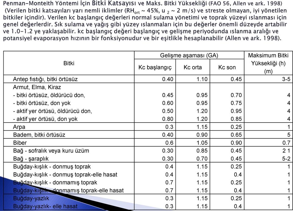 95 0.85 Arpa 0.3 1.15 0.25 1 Badem, bitki örtüsüz 0.40 0.90 0.65 5 Biber 0.6 1.05 0.90 0.7 Bağ - sofralık veya kuru üzüm Bağ - şaraplık 0.30 0.30 0.85 0.70 0.45 0.