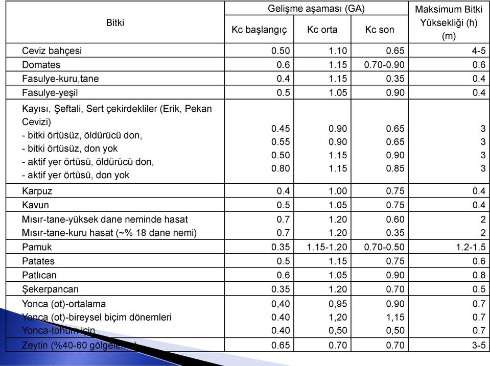 4 Kayısı, Şeftali, Sert çekirdekliler (Erik, Pekan Cevizi) - bitki örtüsüz, öldürücü don, - bitki örtüsüz, don yok - aktif yer örtüsü, öldürücü don, - aktif yer örtüsü, don yok 0.45 0.55 0.50 0.80 0.