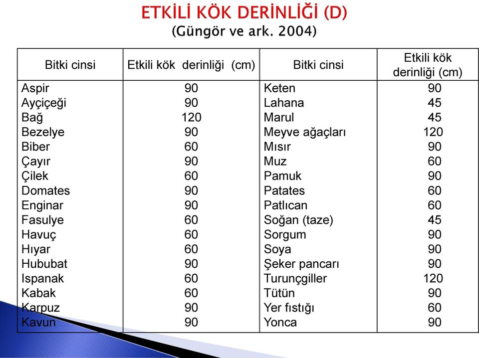 90 90 Keten Lahana Marul Meyve ağaçları Mısır Muz Pamuk Patates Patlıcan Soğan (taze) Sorgum Soya Şeker