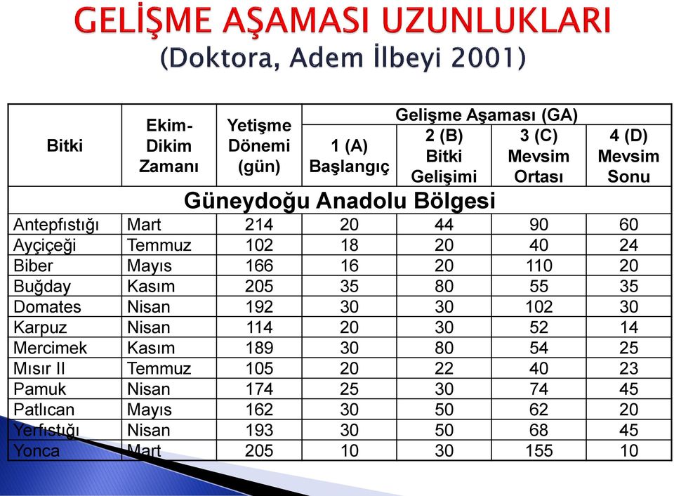 Buğday Kasım 205 35 80 55 35 Domates Nisan 192 30 30 102 30 Karpuz Nisan 114 20 30 52 14 Mercimek Kasım 189 30 80 54 25 Mısır II