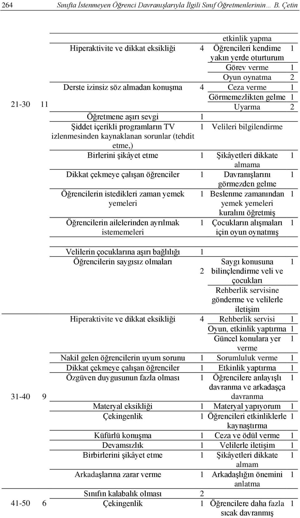 Uyarma 2 Öğretmene aşırı sevgi Velileri bilgilendirme Şiddet içerikli programların TV izlenmesinden kaynaklanan sorunlar (tehdit etme,) Birlerini şikâyet etme Şikâyetleri dikkate almama Dikkat