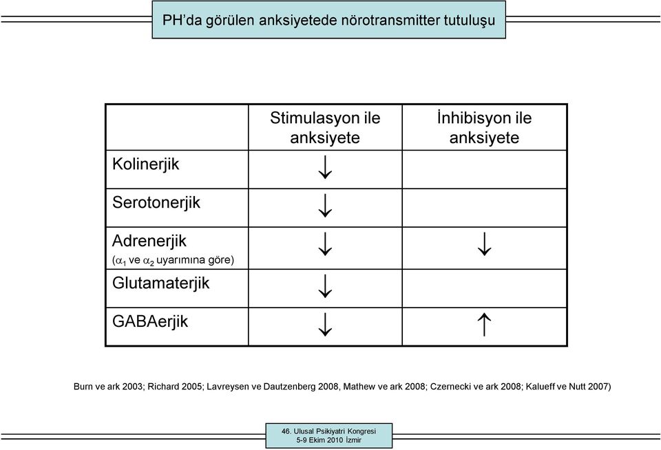 uyarımına göre) Glutamaterjik GABAerjik Burn ve ark 2003; Richard 2005;