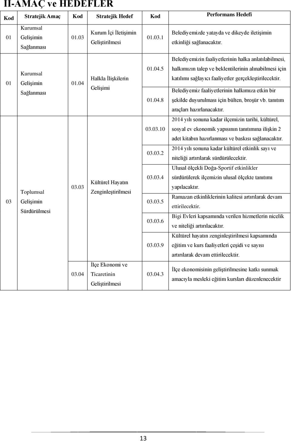 Halkla İlişkilerin Gelişimi 01.04.5 01.04.8 halkımızın talep ve beklentilerinin alınabilmesi için katılımı sağlayıcı faaliyetler gerçekleştirilecektir.