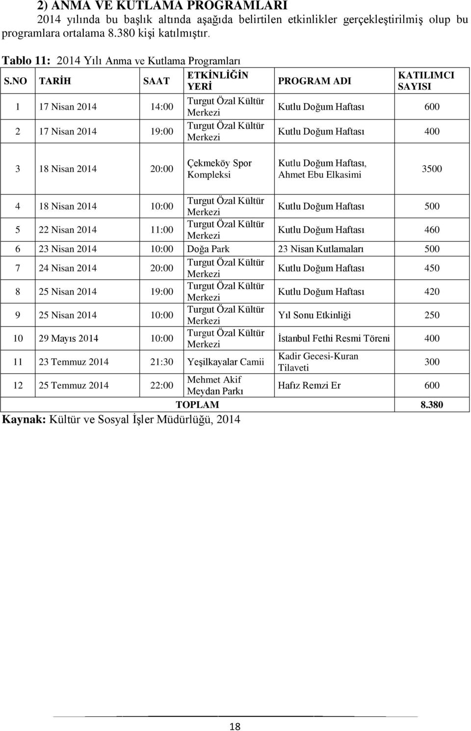 NO TARİH SAAT ETKİNLİĞİN YERİ 1 17 Nisan 2014 14:00 Turgut Özal Kültür Merkezi 2 17 Nisan 2014 19:00 Turgut Özal Kültür Merkezi PROGRAM ADI KATILIMCI SAYISI Kutlu Doğum Haftası 600 Kutlu Doğum