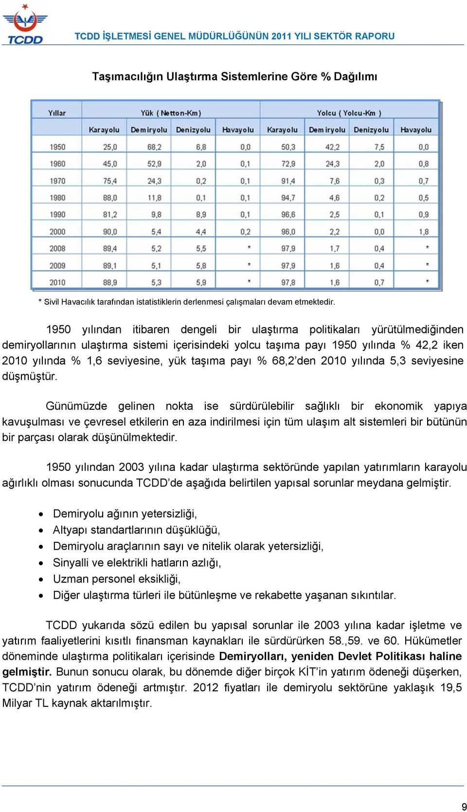 yük taşıma payı % 68,2 den 2010 yılında 5,3 seviyesine düşmüştür.