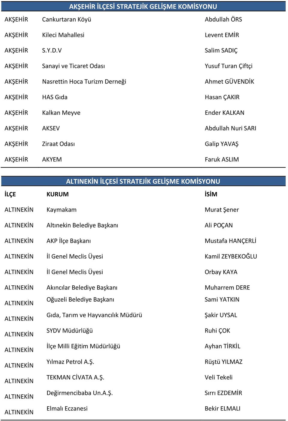 Abdullah Nuri SARI AKŞEHİR Ziraat Odası Galip YAVAŞ AKŞEHİR AKYEM Faruk ASLIM ALTINEKİN İLÇESİ STRATEJİK GELİŞME KOMİSYONU ALTINEKİN Kaymakam Murat Şener ALTINEKİN Altınekin Belediye Başkanı Ali