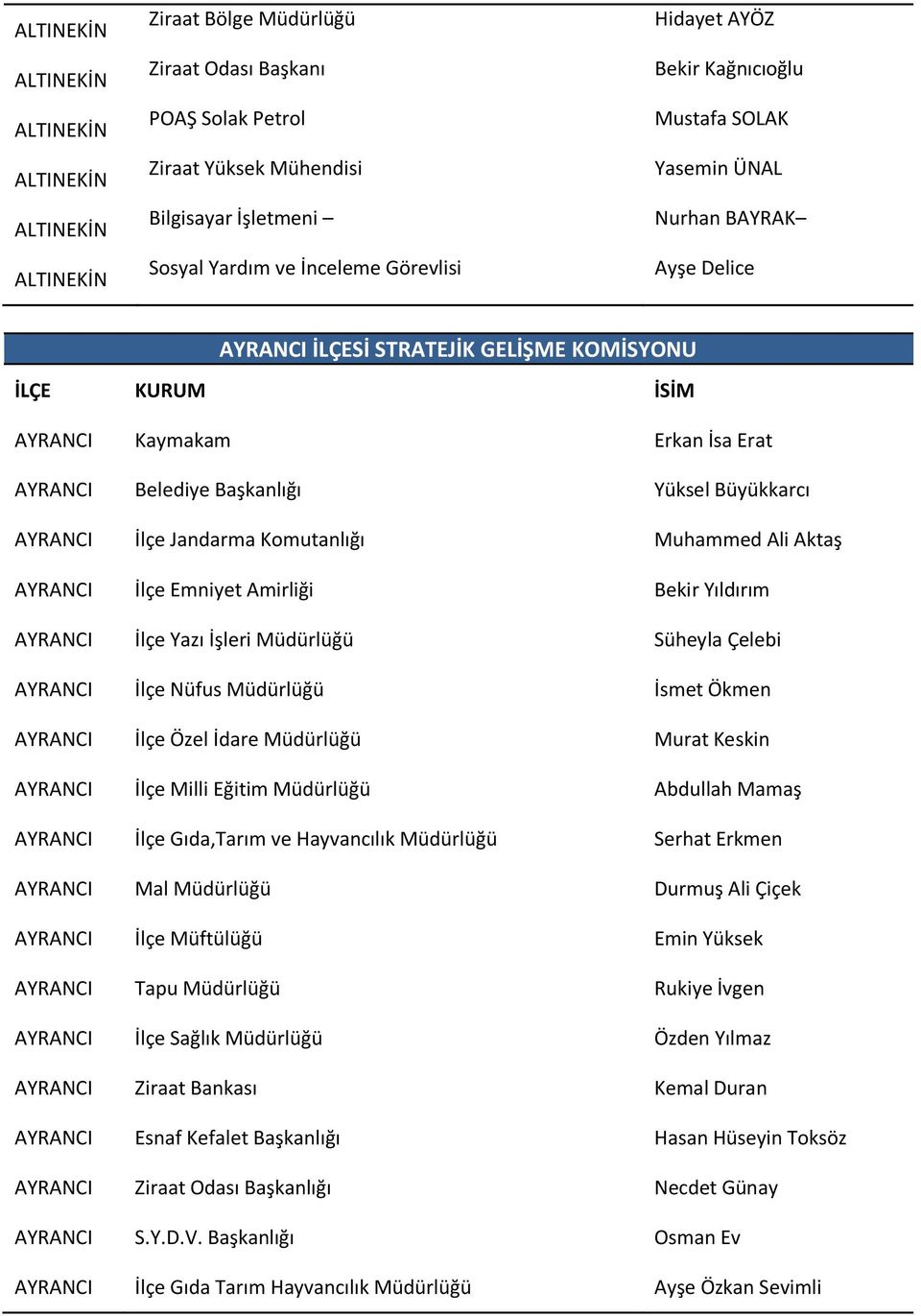 Yüksel Büyükkarcı AYRANCI İlçe Jandarma Komutanlığı Muhammed Ali Aktaş AYRANCI İlçe Emniyet Amirliği Bekir Yıldırım AYRANCI İlçe Yazı İşleri Müdürlüğü Süheyla Çelebi AYRANCI İlçe Nüfus Müdürlüğü