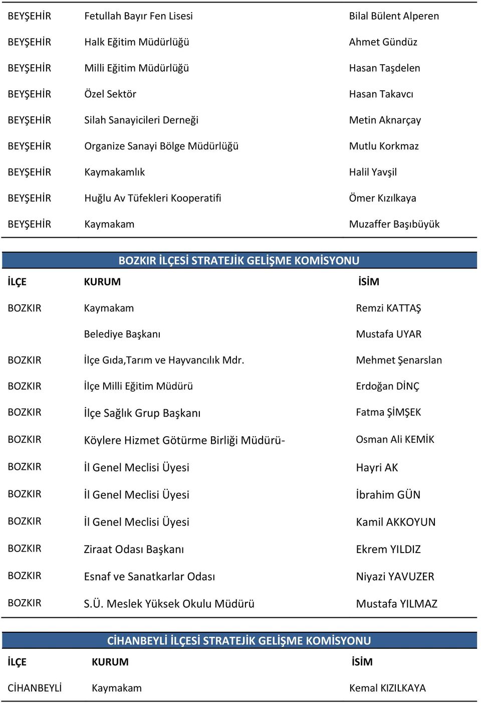 Muzaffer Başıbüyük BOZKIR İLÇESİ STRATEJİK GELİŞME KOMİSYONU BOZKIR Kaymakam Remzi KATTAŞ Belediye Başkanı Mustafa UYAR BOZKIR İlçe Gıda,Tarım ve Hayvancılık Mdr.