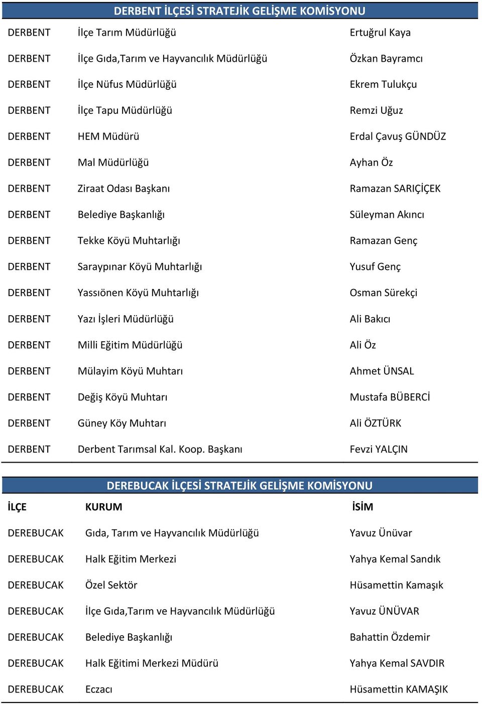 DERBENT Tekke Köyü Muhtarlığı Ramazan Genç DERBENT Saraypınar Köyü Muhtarlığı Yusuf Genç DERBENT Yassıönen Köyü Muhtarlığı Osman Sürekçi DERBENT Yazı İşleri Müdürlüğü Ali Bakıcı DERBENT Milli Eğitim