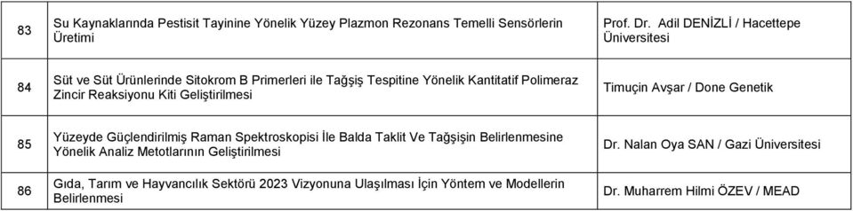 Kiti Geliştirilmesi Timuçin Avşar / Done Genetik 85 86 Yüzeyde Güçlendirilmiş Raman Spektroskopisi İle Balda Taklit Ve Tağşişin ne Yönelik