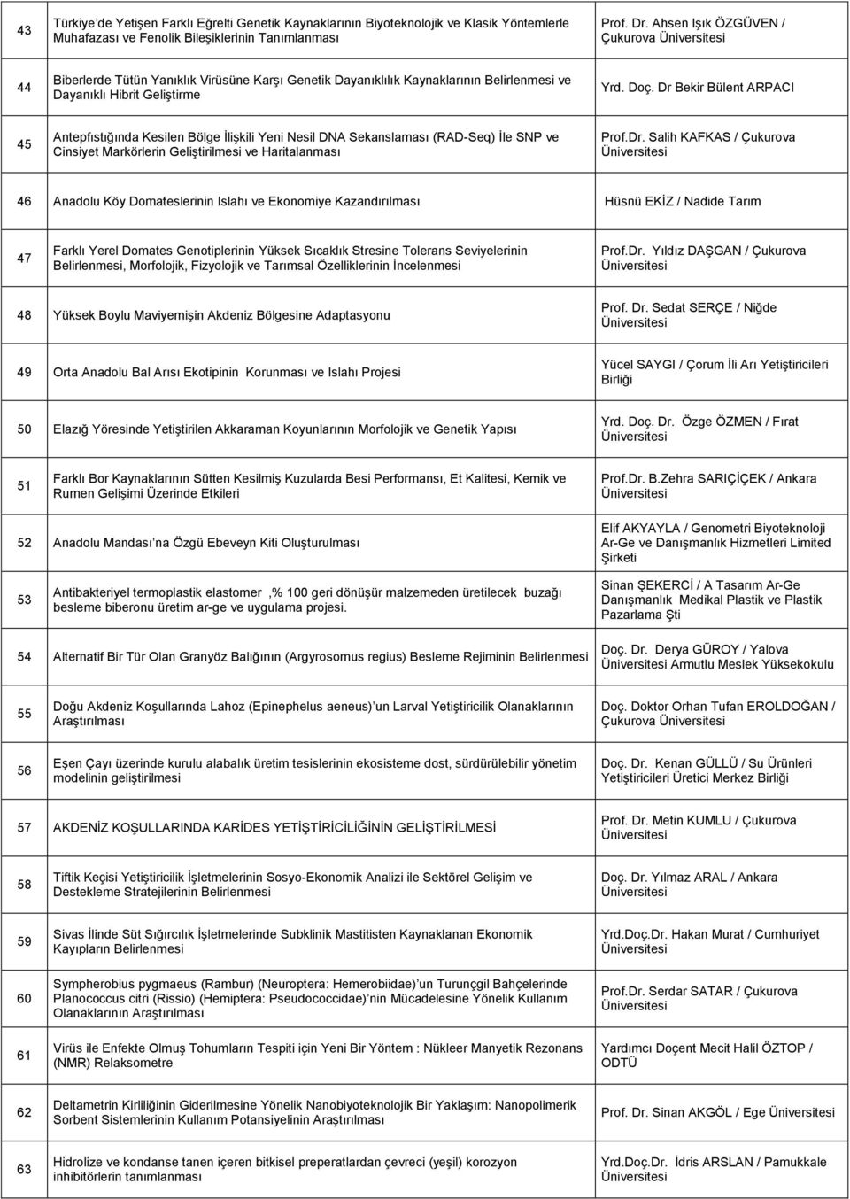Dr Bekir Bülent ARPACI 45 Antepfıstığında Kesilen Bölge İlişkili Yeni Nesil DNA Sekanslaması (RAD-Seq) İle SNP ve Cinsiyet Markörlerin Geliştirilmesi ve Haritalanması Prof.Dr. Salih KAFKAS / Çukurova