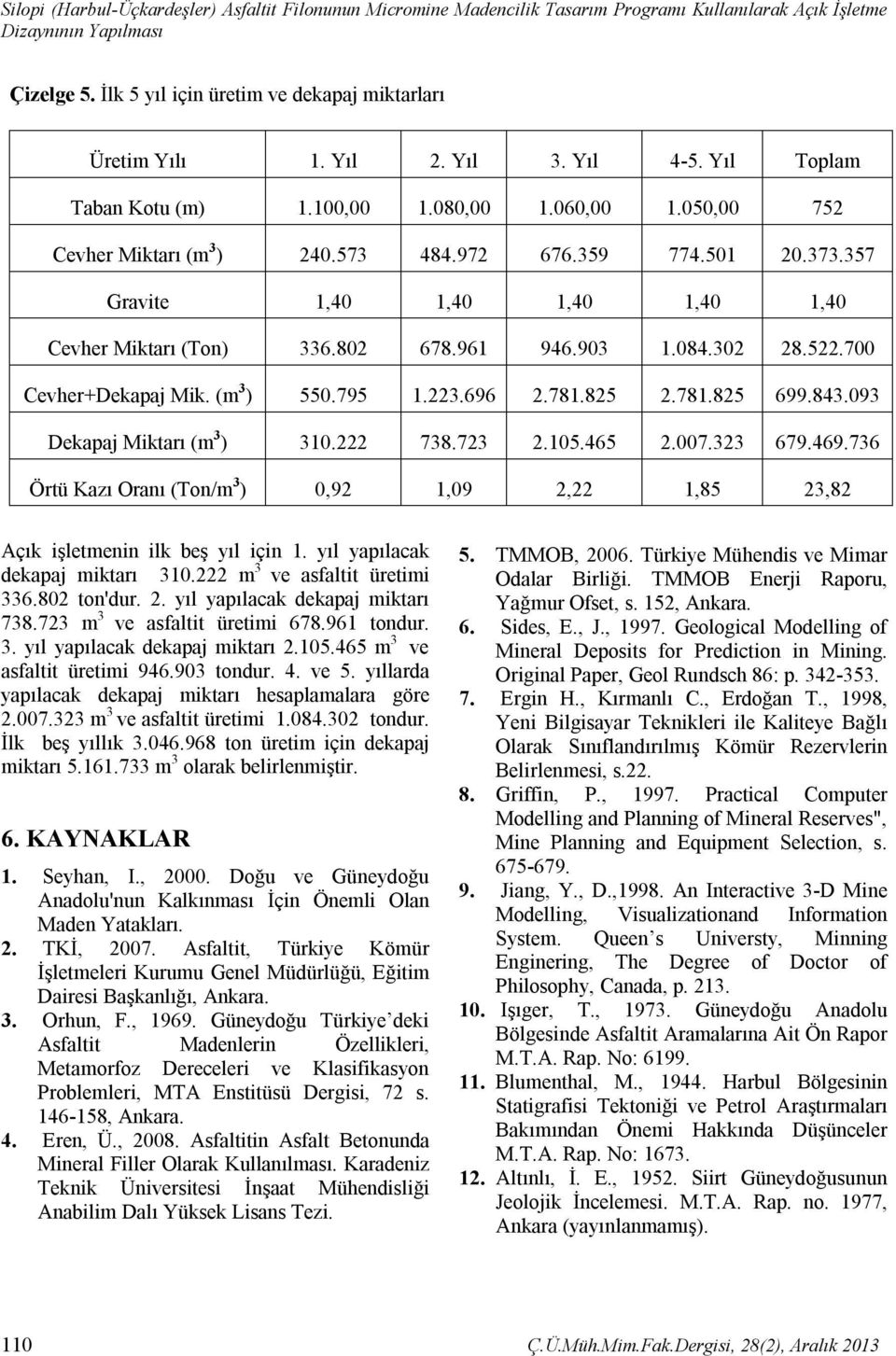 501 20.373.357 Gravite 1,40 1,40 1,40 1,40 1,40 Cevher Miktarı (Ton) 336.802 678.961 946.903 1.084.302 28.522.700 Cevher+Dekapaj Mik. (m 3 ) 550.795 1.223.696 2.781.825 2.781.825 699.843.