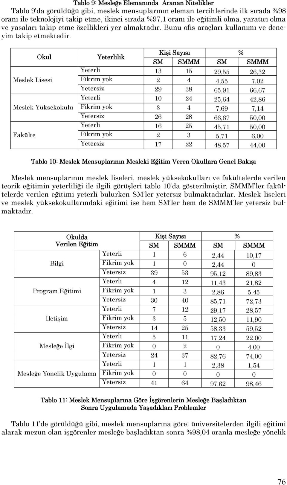 Okul Meslek Lisesi Meslek Yüksekokulu Fakülte Kişi Sayısı % Yeterlilik SM SMMM SM SMMM Yeterli 13 15 29,55 26,32 Fikrim yok 2 4 4,55 7,02 Yetersiz 29 38 65,91 66,67 Yeterli 10 24 25,64 42,86 Fikrim