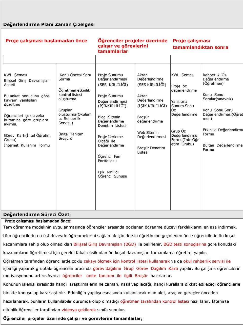 etkinlik kontrol listesi oluģturma Gruplar oluģturma(okulum uz Rehberlik Servisi ) Ünite Tanıtım BroĢürü Proje Sunumu si (SES KĠRLĠLĠĞĠ) Proje Sunumu si (IġIKKĠRLĠLĠĞĠ) Blog Sitenin Denetim Listesi