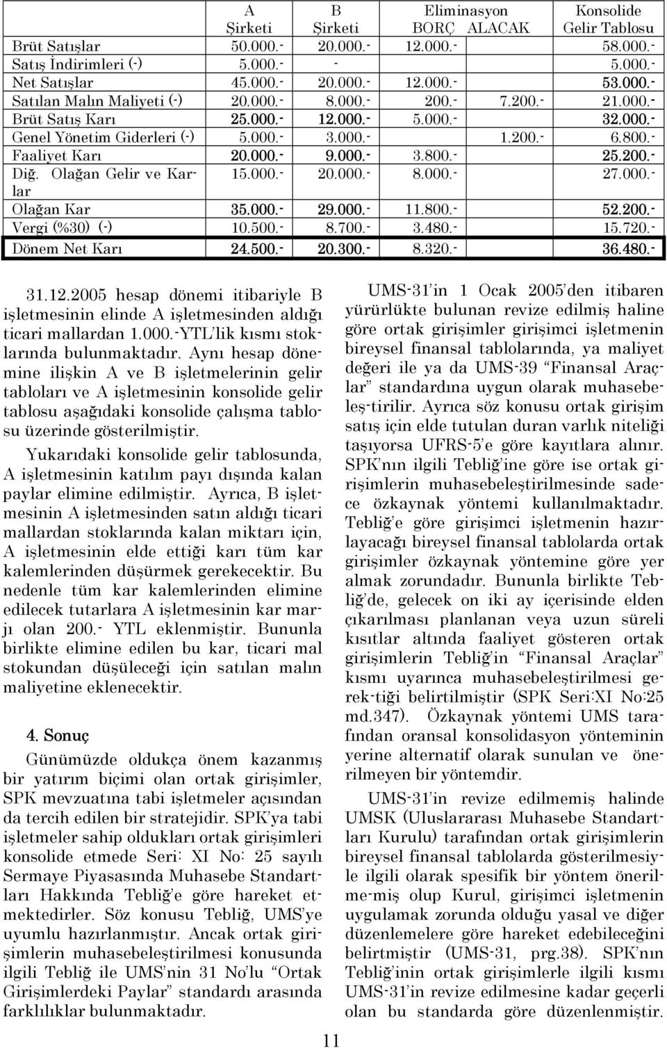 - Faaliyet Karı 20.000.- 9.000.- 3.800.- 25.200.- Diğ. Olağan Gelir ve Karlar 15.000.- 20.000.- 8.000.- 27.000.- Olağan Kar 35.000.- 29.000.- 11.800.- 52.200.- Vergi (%30) (-) 10.500.- 8.700.- 3.480.