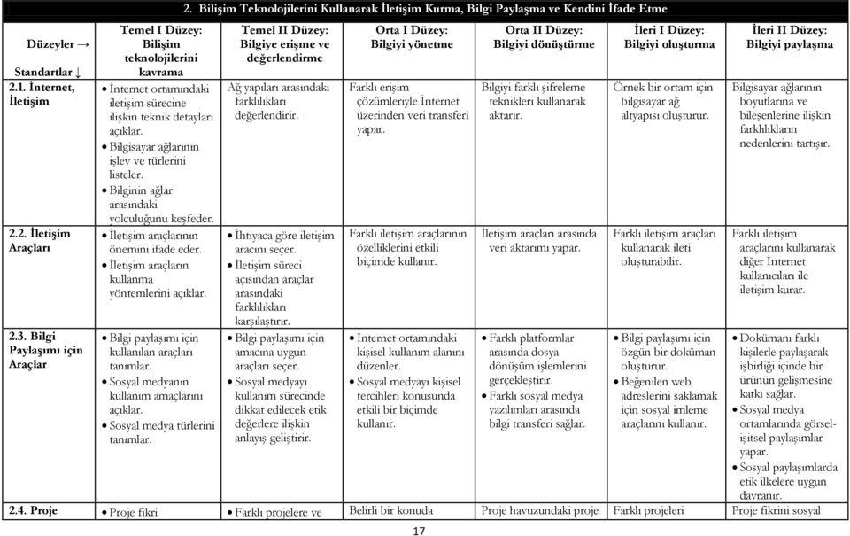 Bilişim Teknolojilerini Kullanarak İletişim Kurma, Bilgi Paylaşma ve Kendini İfade Etme Temel II Düzey: Bilgiye erişme ve değerlendirme Ağ yapıları arasındaki farklılıkları değerlendirir.