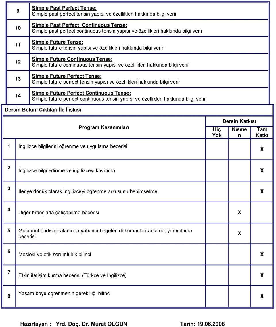 özellikleri hakkında bilgi verir Simple Future Perfect Tense: Simple future perfect tensin yapısı ve özellikleri hakkında bilgi verir Simple Future Perfect Continuous Tense: Simple future perfect