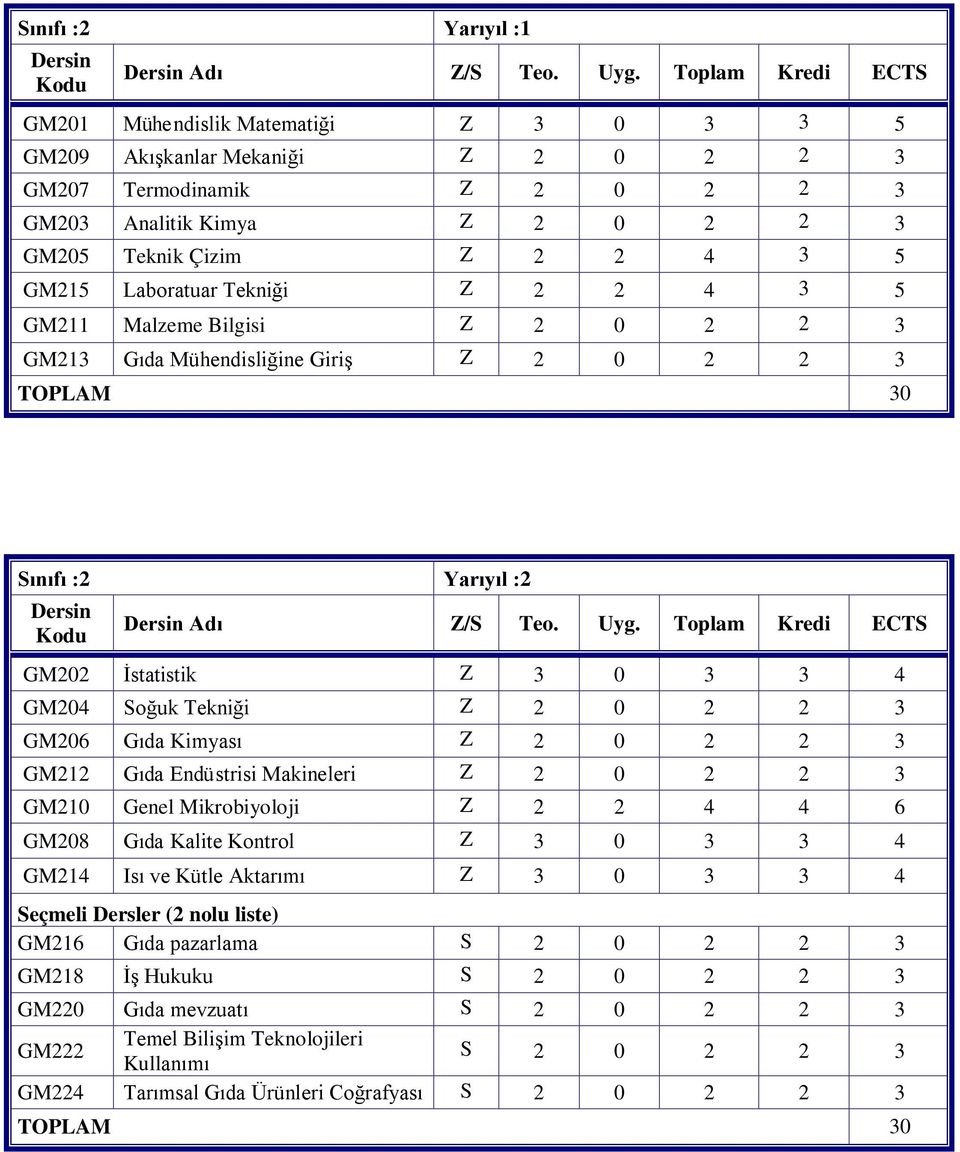 GM215 Laboratuar Tekniği Z 2 2 4 3 5 GM211 Malzeme Bilgisi Z 2 0 2 2 3 GM213 Gıda Mühendisliğine Giriş Z 2 0 2 2 3 TOPLAM 30 Sınıfı :2 Yarıyıl :2 Dersin Kodu Dersin Adı Z/S Teo. Uyg.