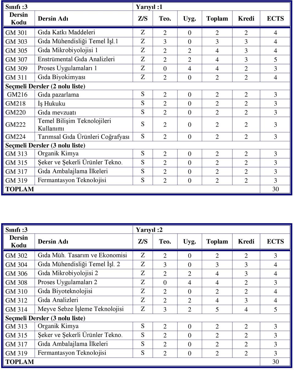 nolu liste) GM216 Gıda pazarlama S 2 0 2 2 3 GM218 İş Hukuku S 2 0 2 2 3 GM220 Gıda mevzuatı S 2 0 2 2 3 GM222 Temel Bilişim Teknolojileri Kullanımı S 2 0 2 2 3 GM224 Tarımsal Gıda Ürünleri