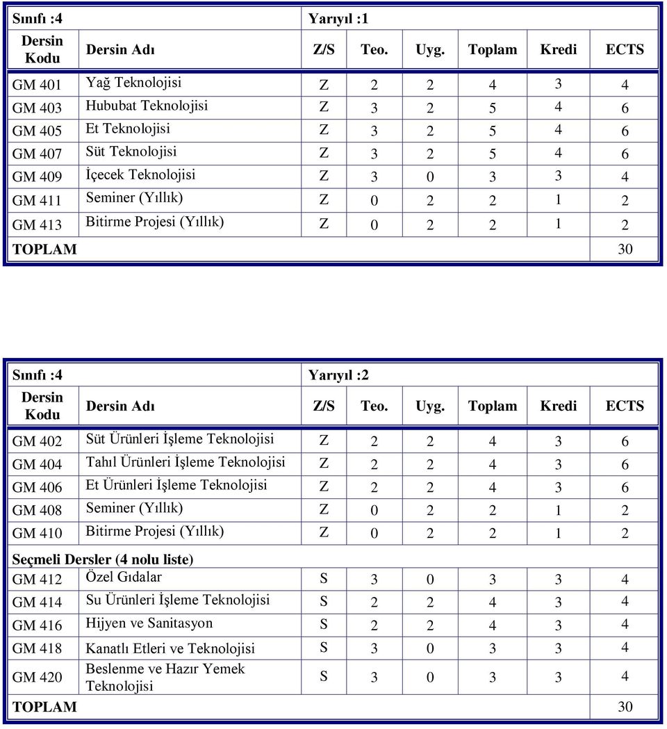 3 4 GM 411 Seminer (Yıllık) Z 0 2 2 1 2 GM 413 Bitirme Projesi (Yıllık) Z 0 2 2 1 2 TOPLAM 30 Sınıfı :4 Yarıyıl :2 Dersin Kodu Dersin Adı Z/S Teo. Uyg.