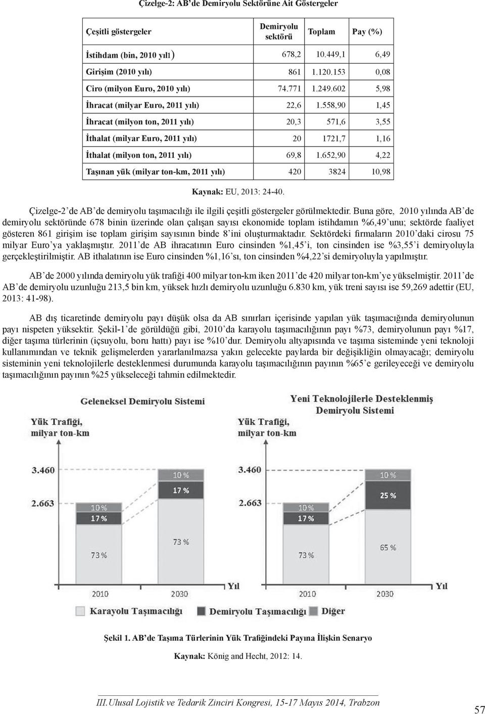 558,90 1,45 İhracat (milyon ton, 2011 yılı) 20,3 571,6 3,55 İthalat (milyar Euro, 2011 yılı) 20 1721,7 1,16 İthalat (milyon ton, 2011 yılı) 69,8 1.