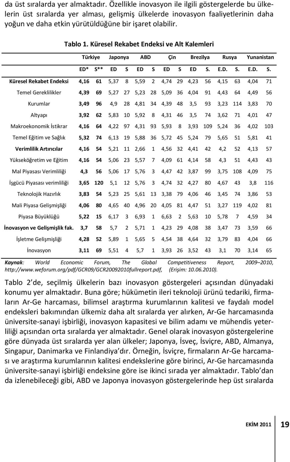 Küresel Rekabet Endeksi ve Alt Kalemleri Türkiye Japonya ABD Çin Brezilya Rusya Yunanistan ED* S*