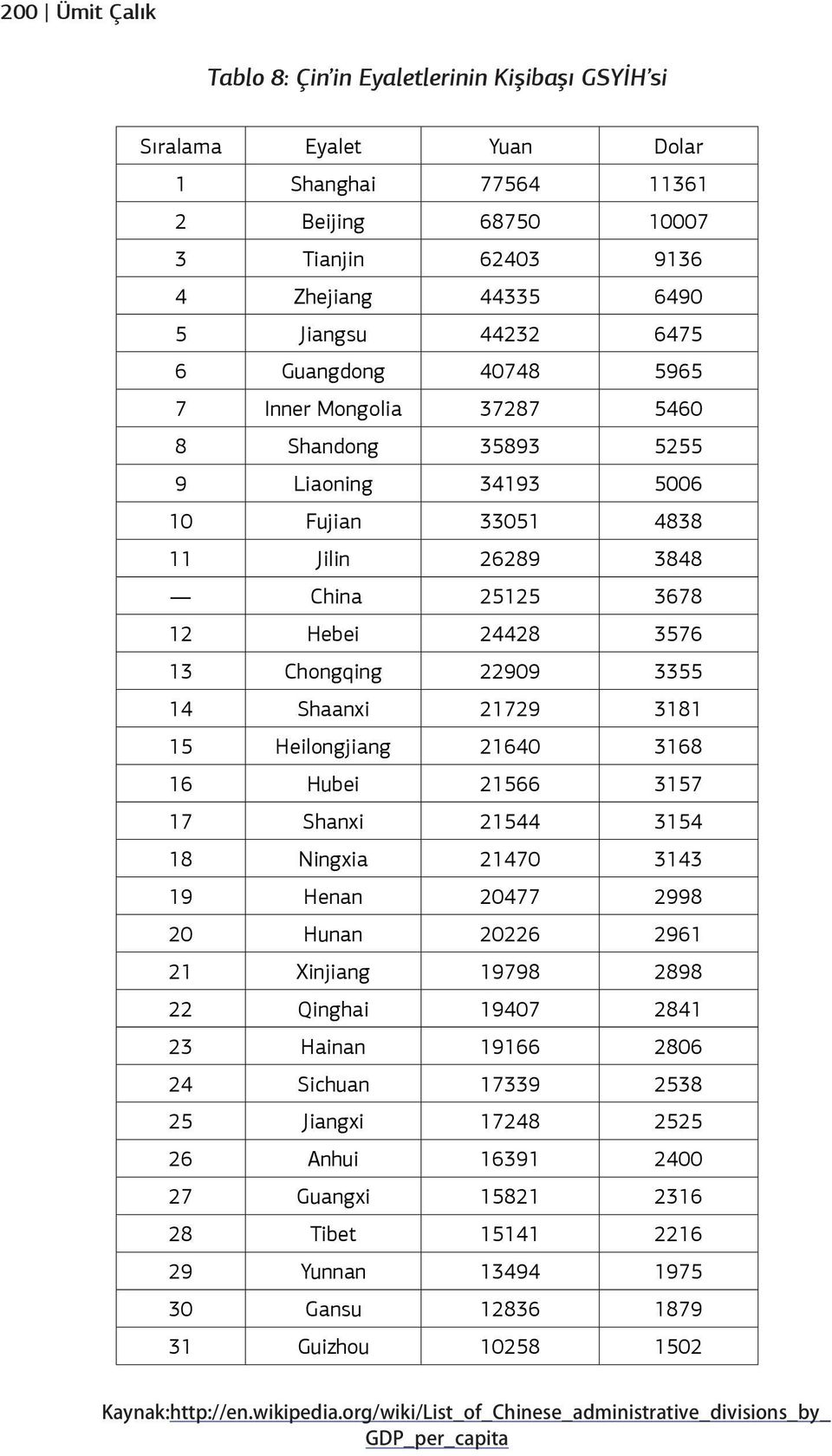 Shaanxi 21729 3181 15 Heilongjiang 21640 3168 16 Hubei 21566 3157 17 Shanxi 21544 3154 18 Ningxia 21470 3143 19 Henan 20477 2998 20 Hunan 20226 2961 21 Xinjiang 19798 2898 22 Qinghai 19407 2841 23