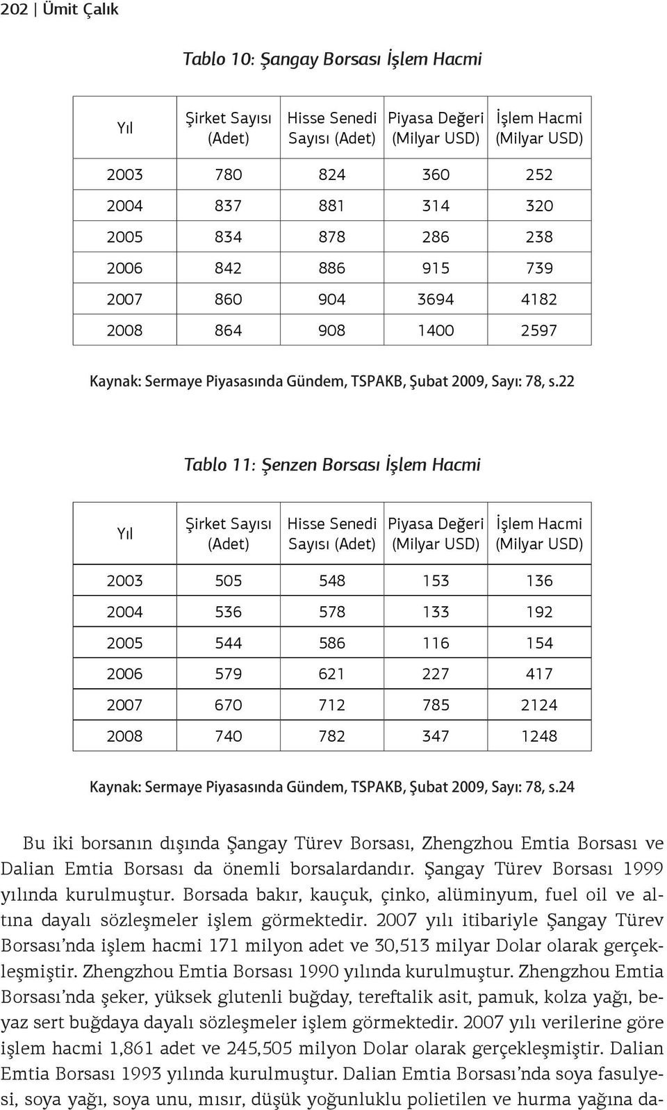 22 Tablo 11: Şenzen Borsası İşlem Hacmi Yıl Şirket Sayısı (Adet) Hisse Senedi Sayısı (Adet) Piyasa Değeri (Milyar USD) İşlem Hacmi (Milyar USD) 2003 505 548 153 136 2004 536 578 133 192 2005 544 586