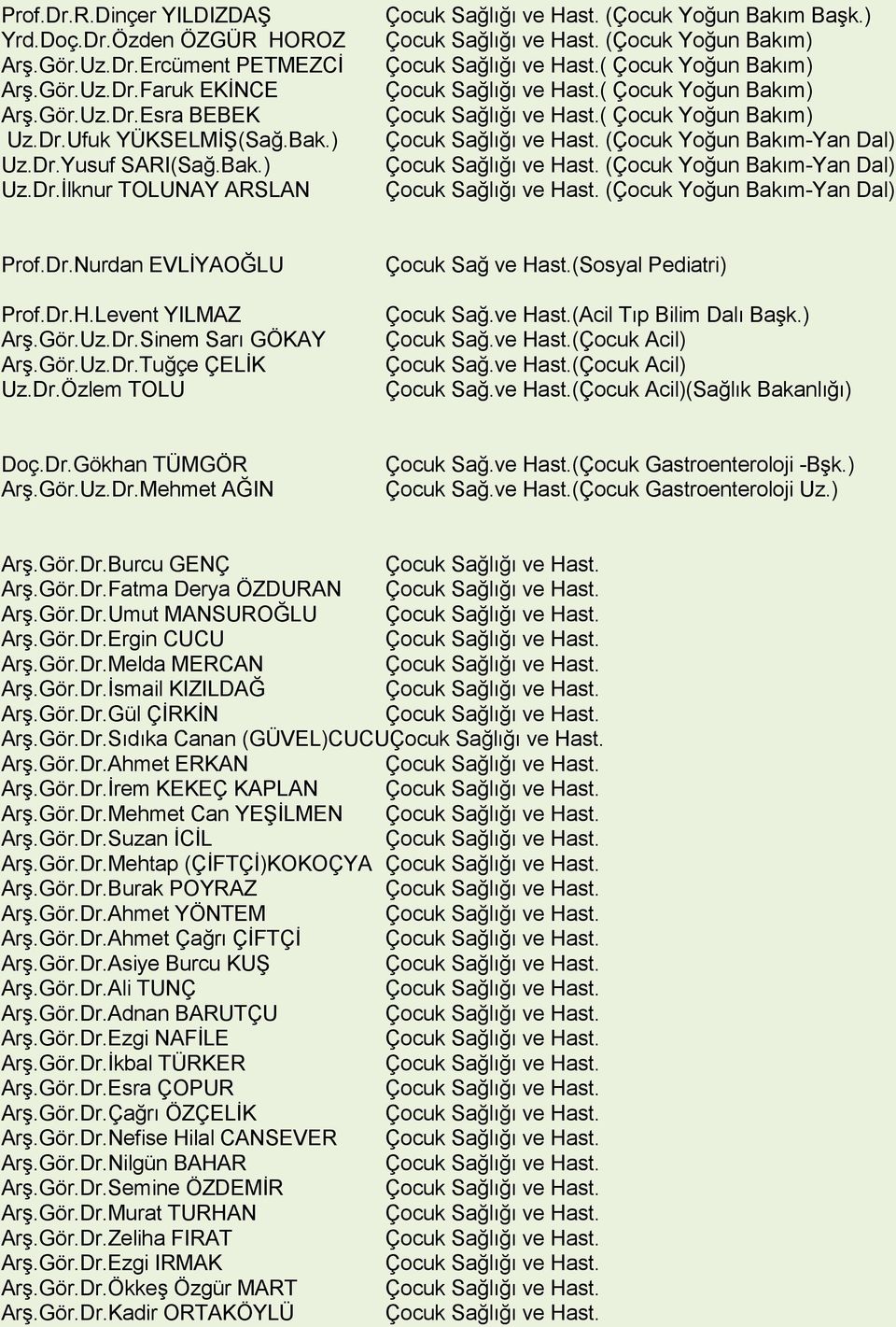 Dr.H.Levent YILMAZ Arş.Gör.Uz.Dr.Sinem Sarı GÖKAY Arş.Gör.Uz.Dr.Tuğçe ÇELİK Uz.Dr.Özlem TOLU Çocuk Sağ ve Hast.(Sosyal Pediatri) Çocuk Sağ.ve Hast.( Bilim Dalı Başk.) Çocuk Sağ.ve Hast.(Çocuk Acil) Çocuk Sağ.