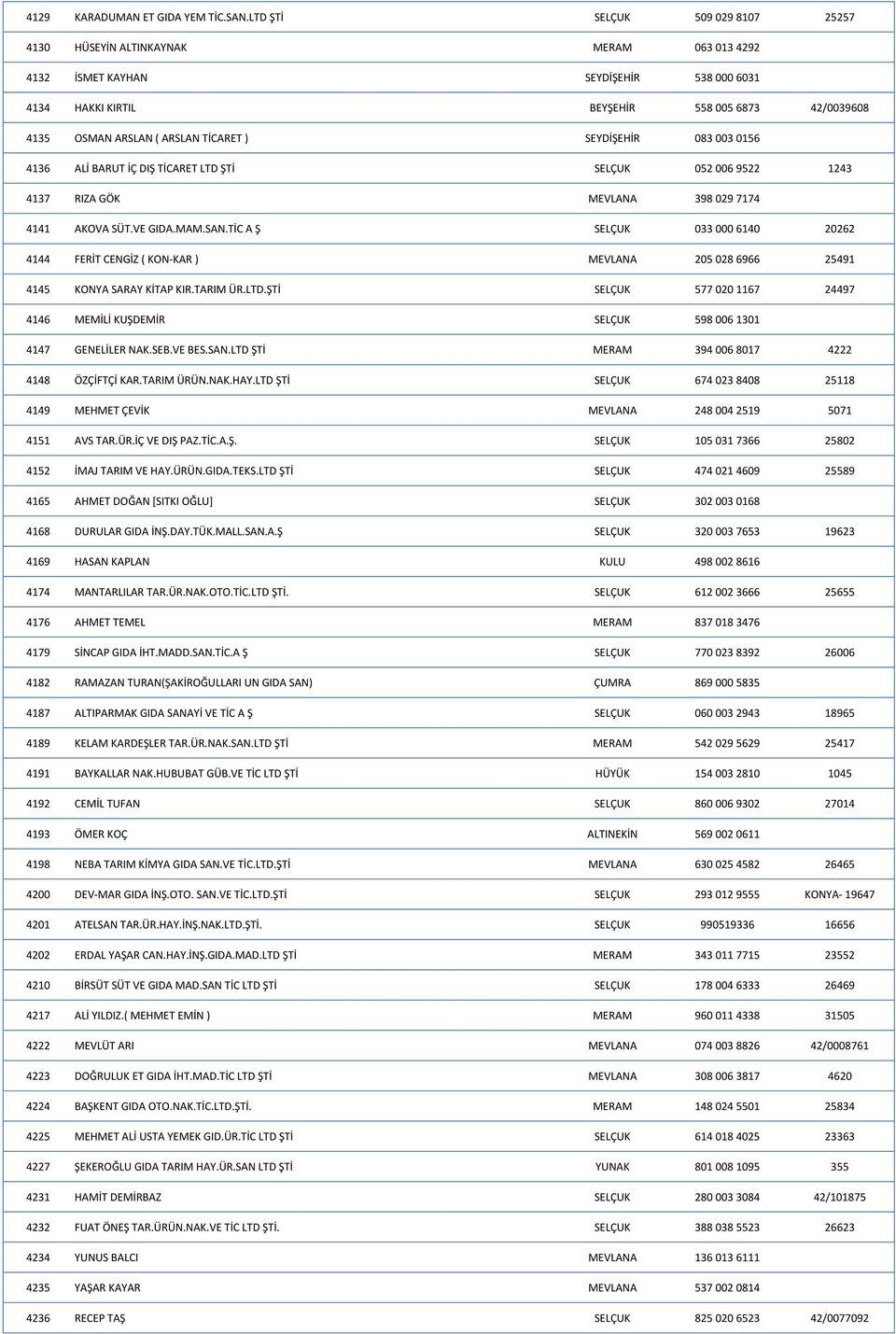 TİCARET ) SEYDİŞEHİR 083 003 0156 4136 ALİ BARUT İÇ DIŞ TİCARET LTD ŞTİ SELÇUK 052 006 9522 1243 4137 RIZA GÖK MEVLANA 398 029 7174 4141 AKOVA SÜT.VE GIDA.MAM.SAN.