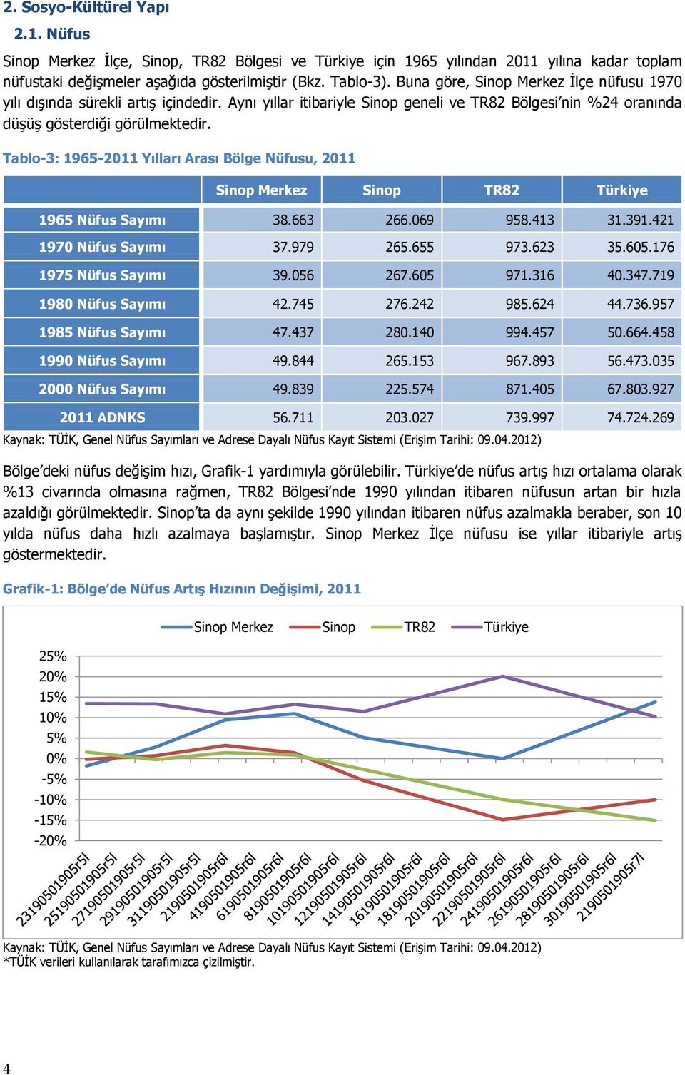 Tablo-3: 1965-2011 Yılları Arası Bölge Nüfusu, 2011 Merkez TR82 Türkiye 1965 Nüfus Sayımı 38.663 266.069 958.413 31.391.421 1970 Nüfus Sayımı 37.979 265.655 973.623 35.605.176 1975 Nüfus Sayımı 39.