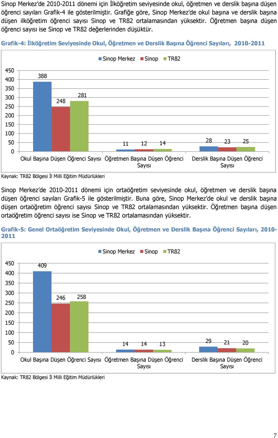 Grafik-4: İlköğretim Seviyesinde Okul, Öğretmen ve Derslik Başına Öğrenci Sayıları, 2010-2011 Merkez TR82 450 400 350 300 250 200 150 100 50 0 388 248 281 Okul Başına Düşen Öğrenci Sayısı Öğretmen