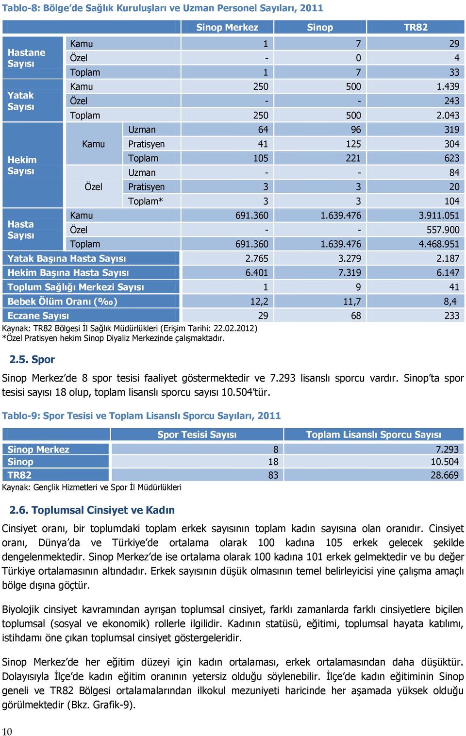 900 Toplam 691.360 1.639.476 4.468.951 Yatak Başına Hasta Sayısı 2.765 3.279 2.187 Hekim Başına Hasta Sayısı 6.401 7.319 6.