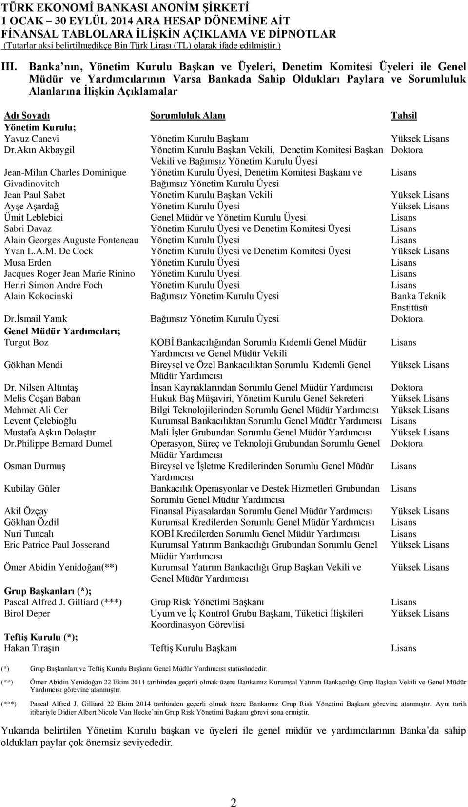 Akın Akbaygil Yönetim Kurulu Başkan Vekili, Denetim Komitesi Başkan Doktora Vekili ve Bağımsız Yönetim Kurulu Üyesi Jean-Milan Charles Dominique Yönetim Kurulu Üyesi, Denetim Komitesi Başkanı ve