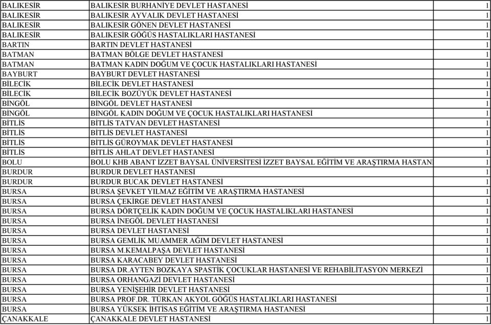 BİLECİK BİLECİK BOZÜYÜK DEVLET HASTANESİ 1 BİNGÖL BİNGÖL DEVLET HASTANESİ 1 BİNGÖL BİNGÖL KADIN DOĞUM VE ÇOCUK HASTALIKLARI HASTANESİ 1 BİTLİS BİTLİS TATVAN DEVLET HASTANESİ 1 BİTLİS BİTLİS DEVLET
