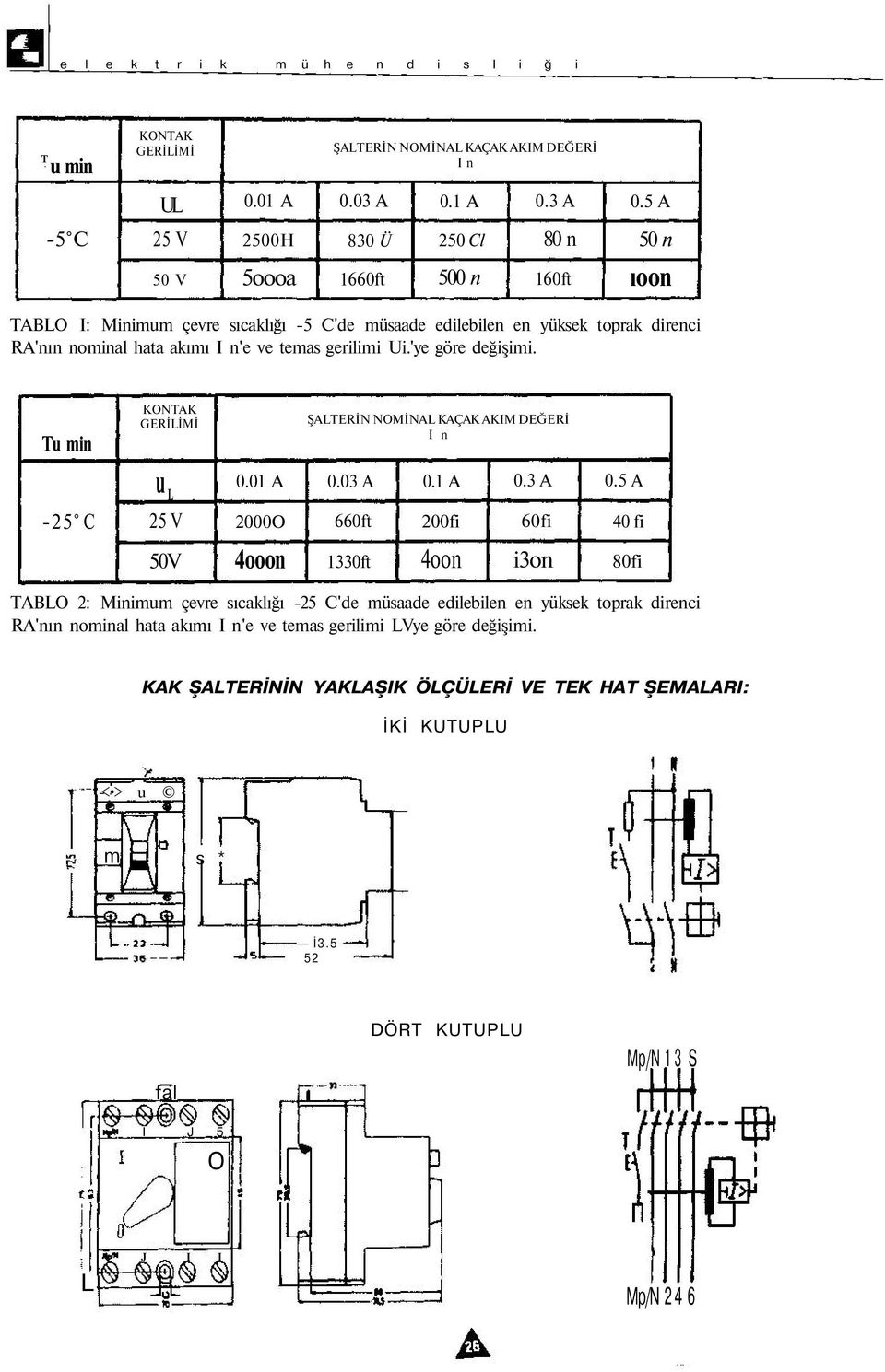5 A -5 C 25 V 2500H 830 Ü 250 Cl 80 n 50 n 50 V 5oooa 1660ft 500 n 160ft ıoon TABLO I: Minimum çevre sıcaklığı -5 C'de müsaade edilebilen en yüksek toprak direnci RA'nın nominal hata akımı I n'e ve