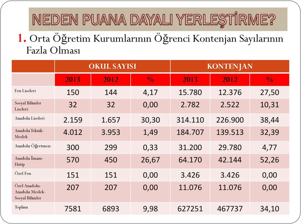 012 3.953 1,49 184.707 139.513 32,39 Meslek Anadolu Öğretmen 300 299 0,33 31.200 29.780 4,77 Anadolu İmam- 570 450 26,67 64.170 42.