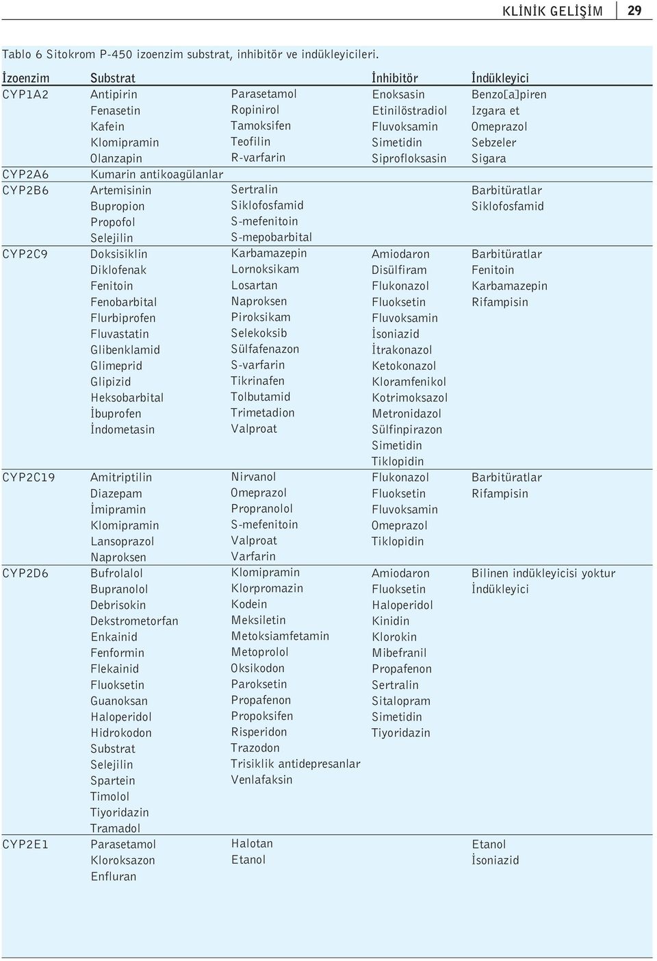 Diklofenak Fenobarbital Flurbiprofen Fluvastatin Glibenklamid Glimeprid Glipizid Heksobarbital buprofen ndometasin Amitriptilin Diazepam mipramin Klomipramin Lansoprazol Naproksen Bufrolalol