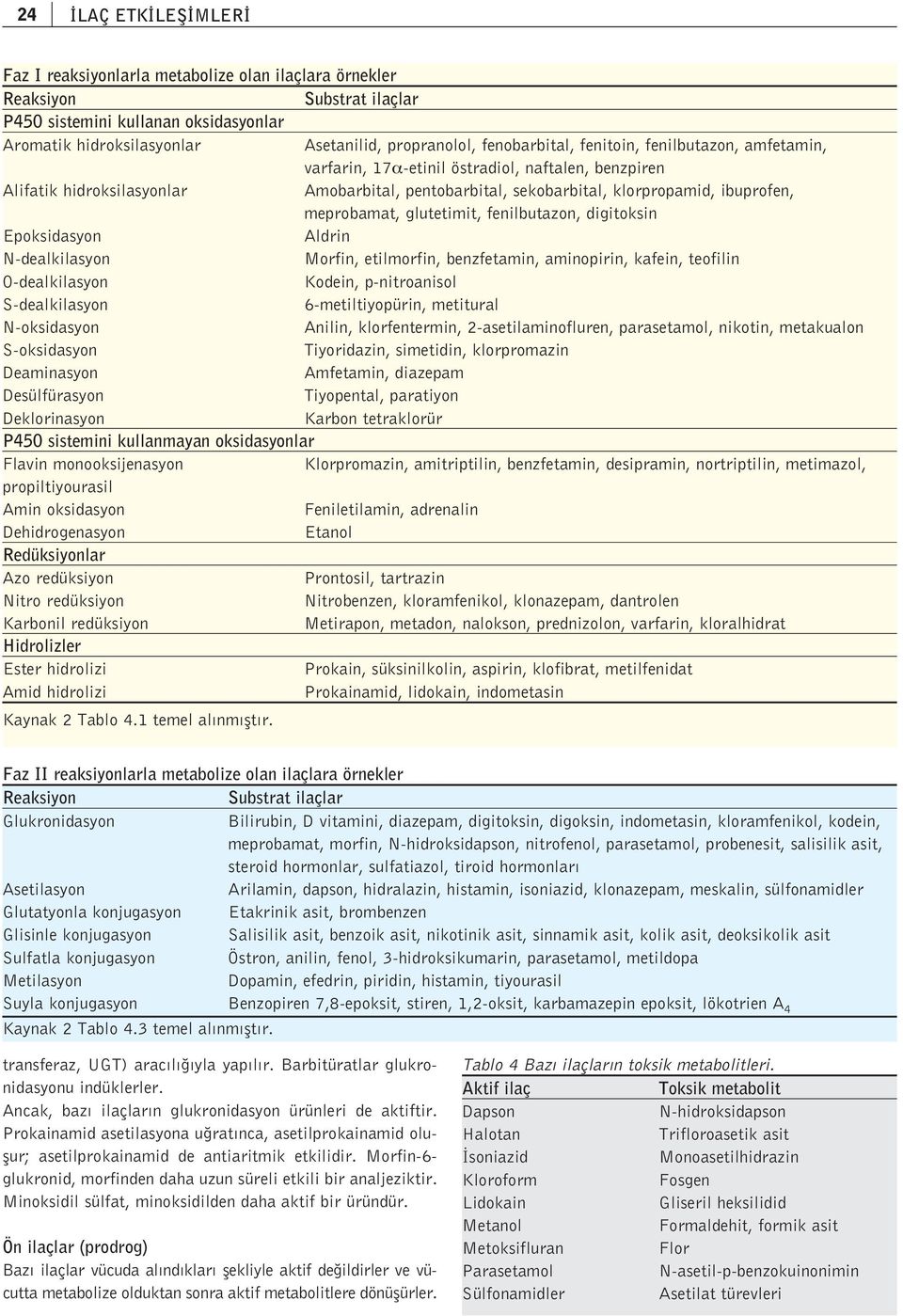 meprobamat, glutetimit, fenilbutazon, digitoksin Epoksidasyon Aldrin N-dealkilasyon Morfin, etilmorfin, benzfetamin, aminopirin, kafein, teofilin O-dealkilasyon Kodein, p-nitroanisol S-dealkilasyon