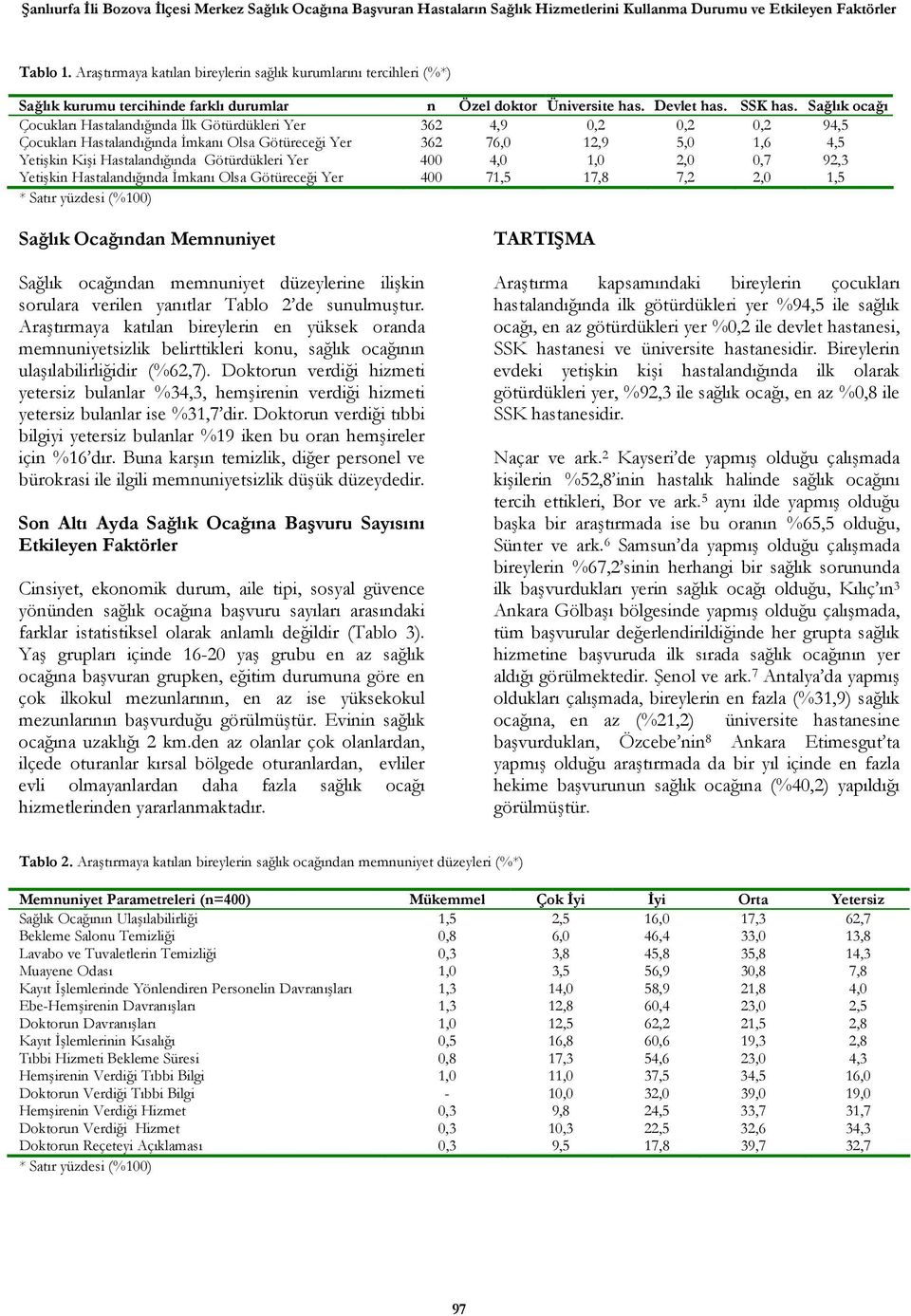 Sağlık ocağı Çocukları Hastalandığında İlk Götürdükleri Yer 362 4,9 0,2 0,2 0,2 94,5 Çocukları Hastalandığında İmkanı Olsa Götüreceği Yer 362 76,0 12,9 5,0 1,6 4,5 Yetişkin Kişi Hastalandığında