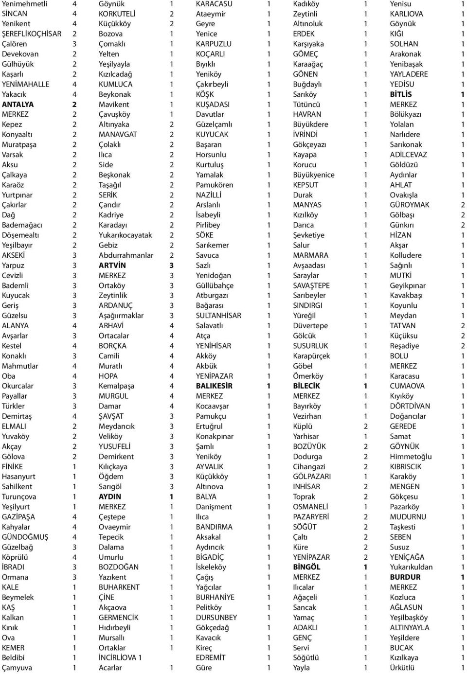 Okurcalar 3 Payallar 3 Türkler 3 Demirtaş 4 ELMALI 2 Yuvaköy 2 Akçay 2 Gölova 2 FİNİKE 1 Hasanyurt 1 Sahilkent 1 Turunçova 1 Yeşilyurt 1 GAZİPAŞA 4 Kahyalar 4 GÜNDOĞMUŞ 4 Güzelbağ 3 Köprülü 4 İBRADI