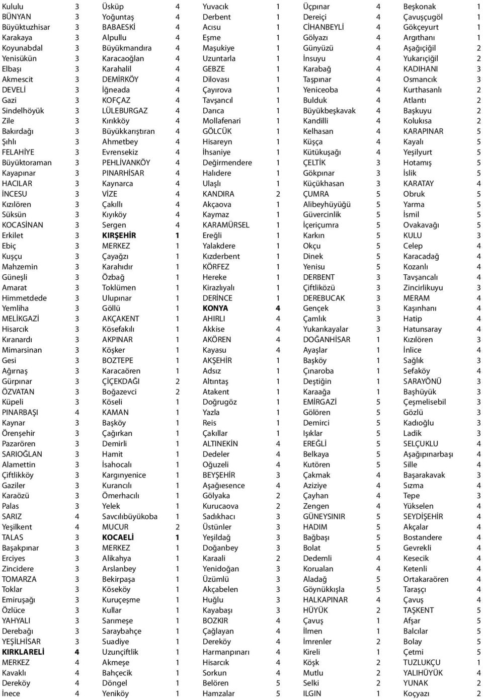 ÖZVATAN 3 Küpeli 3 PINARBAŞI 4 Kaynar 3 Örenşehir 3 Pazarören 3 SARIOĞLAN 3 Alamettin 3 Çiftlikköy 3 Gaziler 3 Karaözü 3 Palas 3 SARIZ 4 Yeşilkent 4 TALAS 3 Başakpınar 3 Erciyes 3 Zincidere 3 TOMARZA