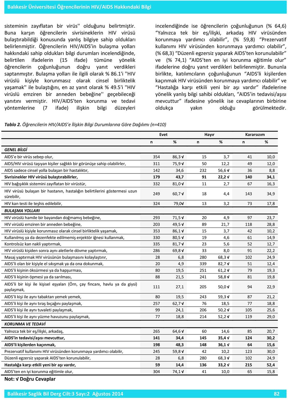 Öğrencilerin HIV/AIDS in bulaşma yolları hakkındaki sahip oldukları bilgi durumları incelendiğinde, belirtilen ifadelerin (15 ifade) tümüne yönelik öğrencilerin çoğunluğunun doğru yanıt verdikleri