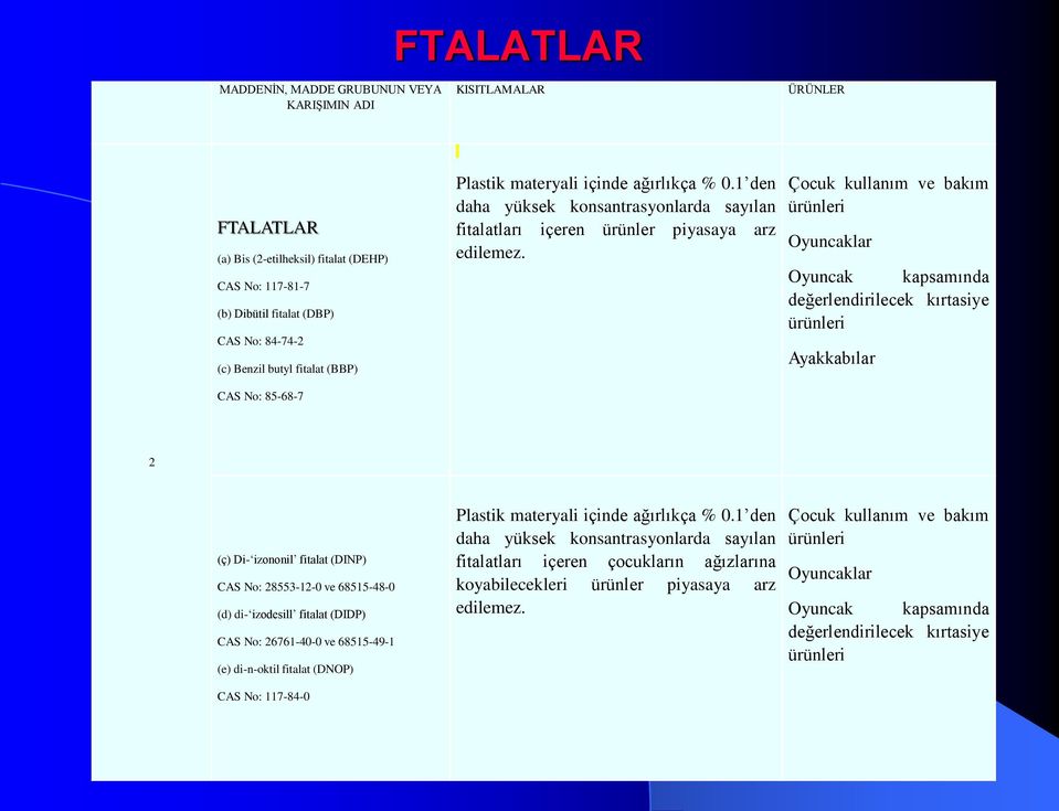 Çocuk kullanım ve bakım ürünleri Oyuncaklar Oyuncak kapsamında değerlendirilecek kırtasiye ürünleri Ayakkabılar 2 (ç) Di- izononil fitalat (DINP) CAS No: 28553-12-0 ve 68515-48-0 (d) di- izodesill